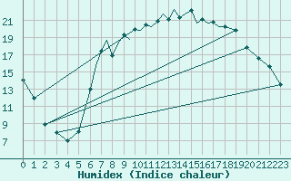 Courbe de l'humidex pour Bournemouth (UK)