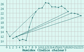 Courbe de l'humidex pour Vinars