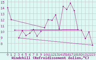 Courbe du refroidissement olien pour Grenoble/St-Etienne-St-Geoirs (38)