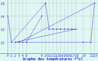 Courbe de tempratures pour le bateau C6VG7