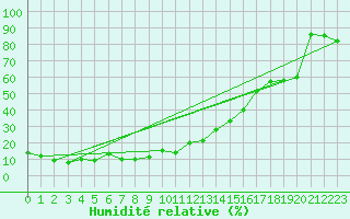 Courbe de l'humidit relative pour Pitztaler Gletscher