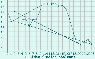 Courbe de l'humidex pour Trawscoed