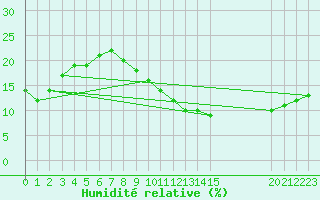 Courbe de l'humidit relative pour Ghardaia