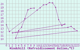 Courbe du refroidissement olien pour Gottfrieding