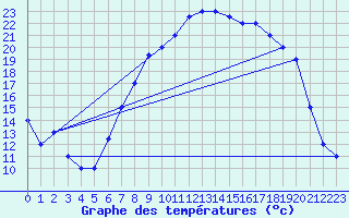 Courbe de tempratures pour Elbayadh