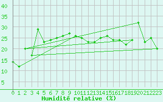 Courbe de l'humidit relative pour Crap Masegn