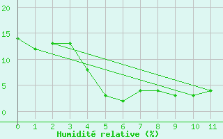 Courbe de l'humidit relative pour Madinah