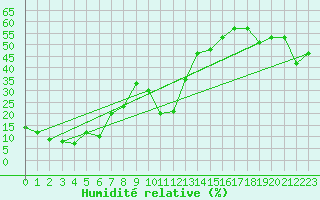 Courbe de l'humidit relative pour Gornergrat