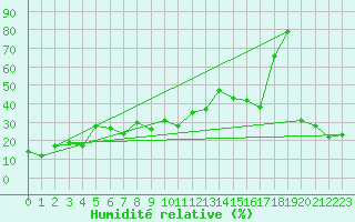 Courbe de l'humidit relative pour La Dle (Sw)