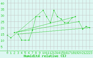 Courbe de l'humidit relative pour Kredarica