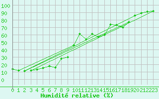 Courbe de l'humidit relative pour Ile Rousse (2B)