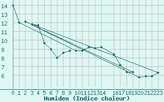 Courbe de l'humidex pour Vevey