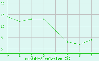 Courbe de l'humidit relative pour Madinah