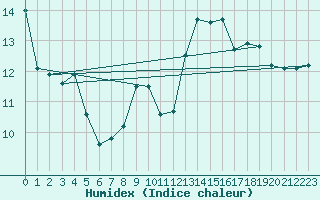 Courbe de l'humidex pour Pointe de Chassiron (17)