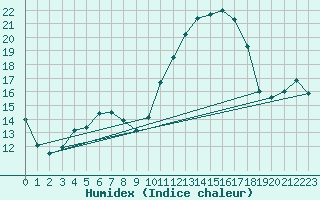 Courbe de l'humidex pour Nonaville (16)