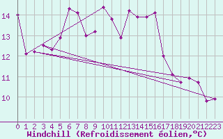 Courbe du refroidissement olien pour Oron (Sw)
