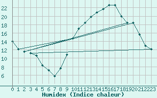 Courbe de l'humidex pour Thoiras (30)