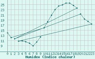 Courbe de l'humidex pour Verneuil (78)