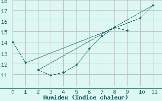 Courbe de l'humidex pour Langoytangen