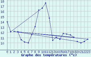 Courbe de tempratures pour Lahr (All)