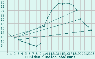 Courbe de l'humidex pour Sisteron (04)