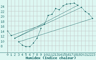 Courbe de l'humidex pour Chailles (41)