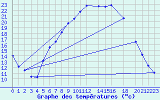 Courbe de tempratures pour Diepenbeek (Be)