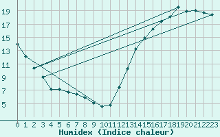 Courbe de l'humidex pour Kapuskasing 