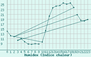 Courbe de l'humidex pour Avila - La Colilla (Esp)