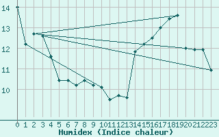 Courbe de l'humidex pour Metz-Nancy-Lorraine (57)