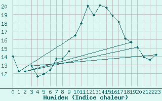 Courbe de l'humidex pour Plaffeien-Oberschrot