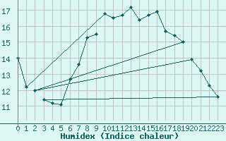 Courbe de l'humidex pour Oak Park, Carlow