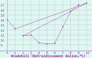 Courbe du refroidissement olien pour Crosby