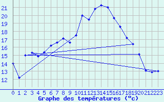 Courbe de tempratures pour Messstetten