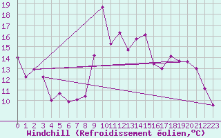 Courbe du refroidissement olien pour Ile Rousse (2B)