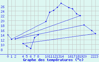 Courbe de tempratures pour Loja