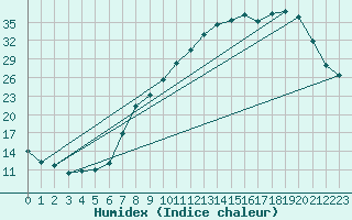 Courbe de l'humidex pour Charleville-Mzires (08)