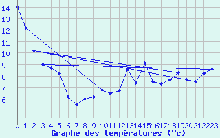 Courbe de tempratures pour Cap Rouge