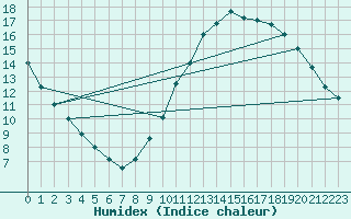 Courbe de l'humidex pour Tours (37)