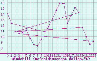 Courbe du refroidissement olien pour Orlans (45)