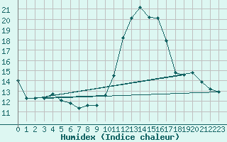 Courbe de l'humidex pour Forceville (80)