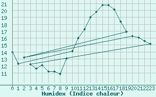 Courbe de l'humidex pour Malbosc (07)