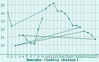 Courbe de l'humidex pour Bourges (18)