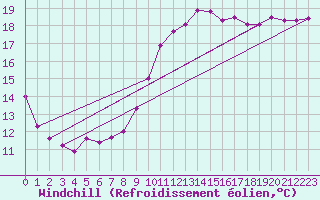 Courbe du refroidissement olien pour Cap Bar (66)