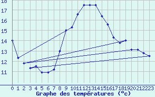 Courbe de tempratures pour Douvaine (74)