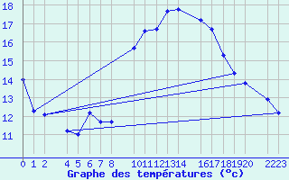 Courbe de tempratures pour Sller