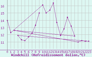 Courbe du refroidissement olien pour Villarzel (Sw)