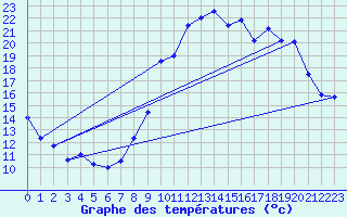 Courbe de tempratures pour Mende - Chabrits (48)