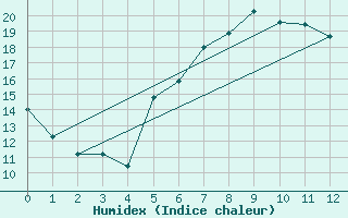 Courbe de l'humidex pour Querfurt-Muehle Lode