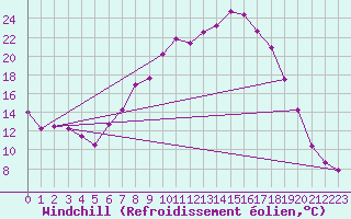 Courbe du refroidissement olien pour Portalegre